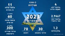 2023 in Numbers