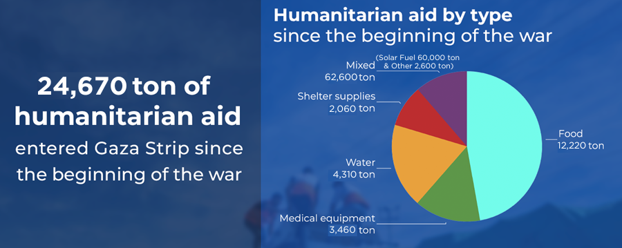 Humanitarian Aid (photo credit: IDF) Humanitarian Aid