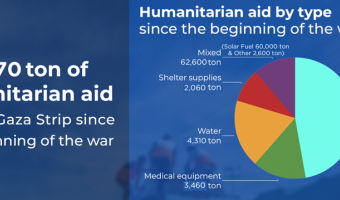 Humanitarian Aid
